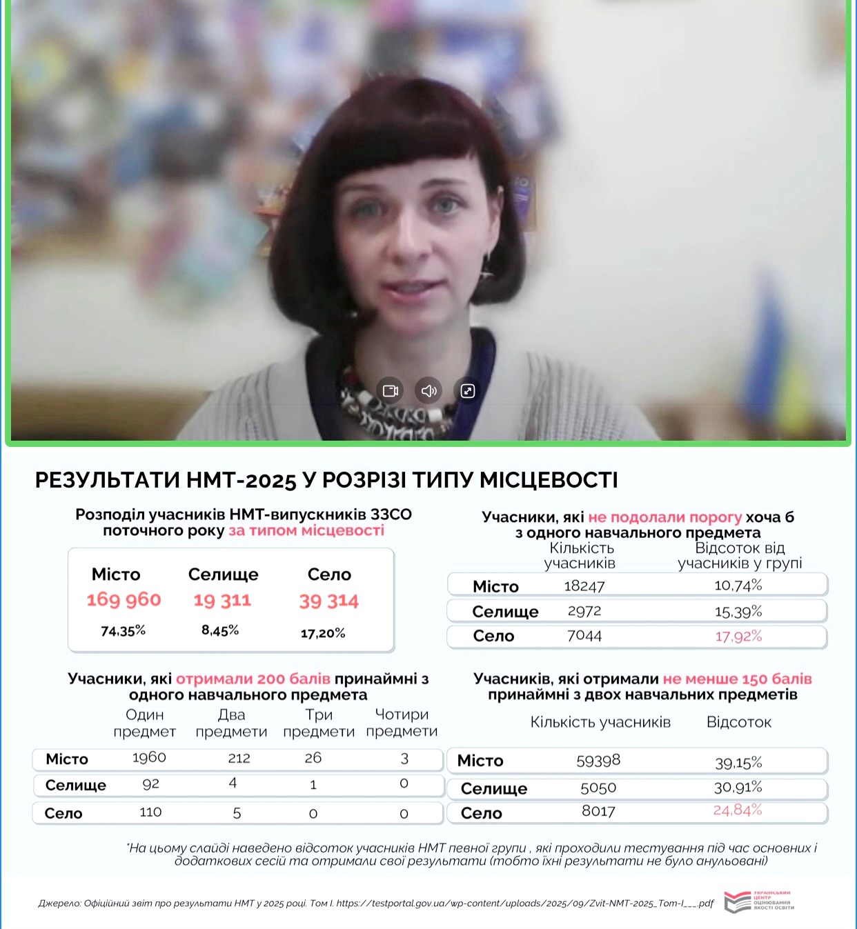 Аналітика НМТ-2025 від УЦОЯО, що демонструє значний освітній розрив між містом, селищем і селом